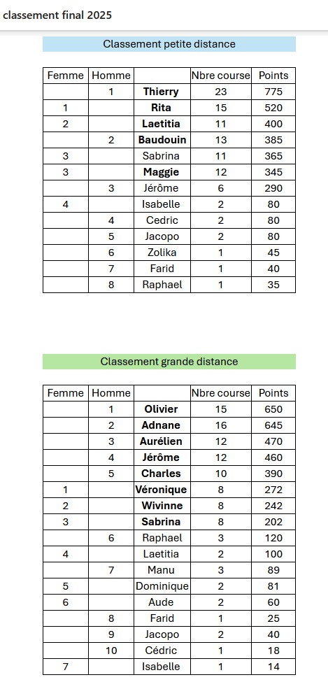 Classement challenge 2025
